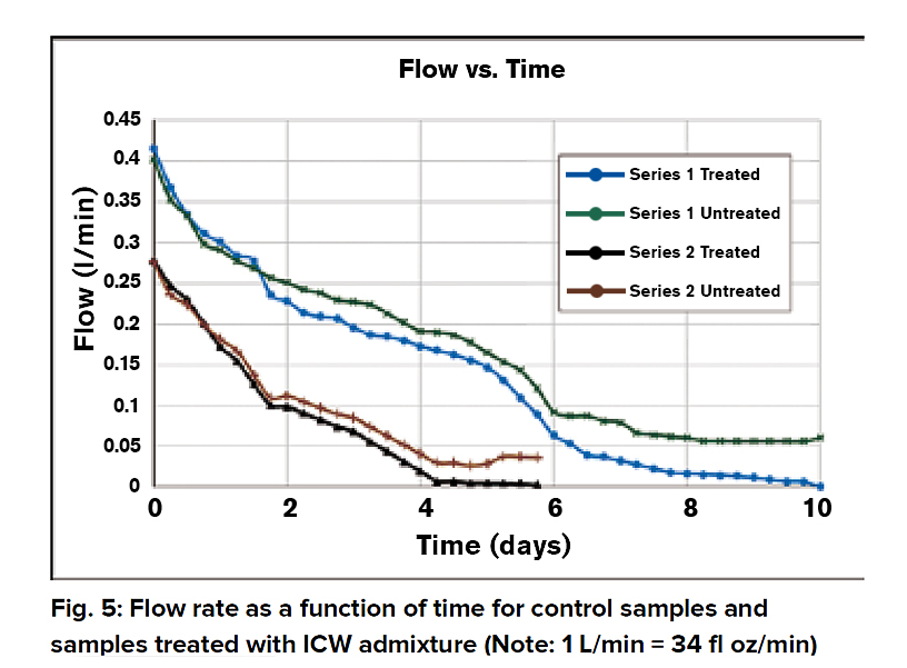 Flow vs Time