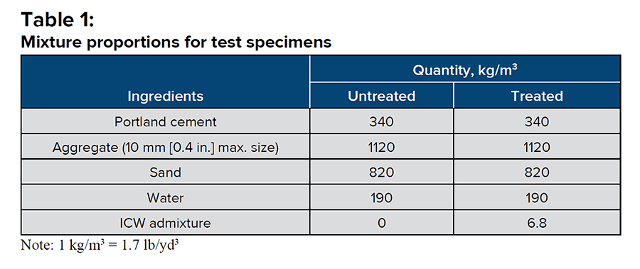 Mixture proportions for test specimens